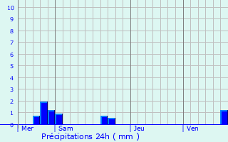 Graphique des précipitations prvues pour Vic-sur-Seille