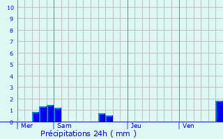 Graphique des précipitations prvues pour Domnon-ls-Dieuze