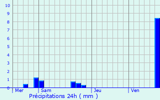 Graphique des précipitations prvues pour Kriegsheim