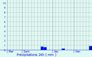 Graphique des précipitations prvues pour Frgouville