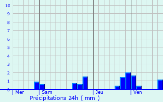 Graphique des précipitations prvues pour Villegouin