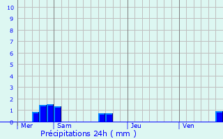 Graphique des précipitations prvues pour Oermingen