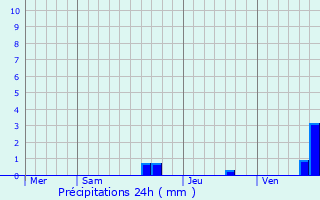 Graphique des précipitations prvues pour Betbze