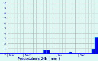Graphique des précipitations prvues pour Betpouy