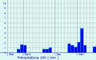 Graphique des précipitations prvues pour Durtal