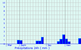 Graphique des précipitations prvues pour Selles-sur-Nahon