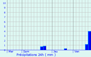 Graphique des précipitations prvues pour Samouillan