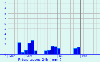 Graphique des précipitations prvues pour Barisey-la-Cte