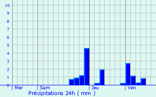 Graphique des précipitations prvues pour Our