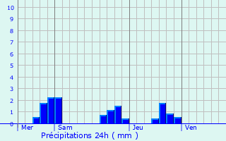 Graphique des précipitations prvues pour Nantheuil