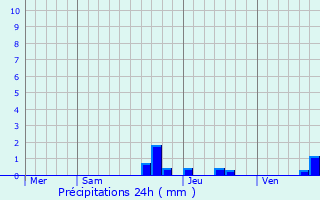 Graphique des précipitations prvues pour Peyrefitte-sur-l