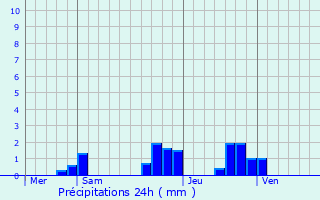 Graphique des précipitations prvues pour Champfleury