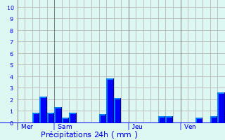 Graphique des précipitations prvues pour Blancafort