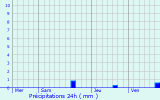 Graphique des précipitations prvues pour Aignan
