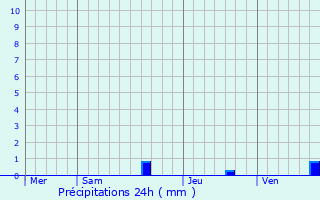 Graphique des précipitations prvues pour Lelin-Lapujolle