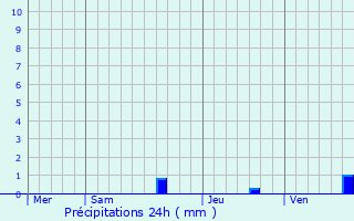 Graphique des précipitations prvues pour Saint-Germ