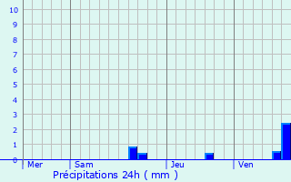 Graphique des précipitations prvues pour Snac