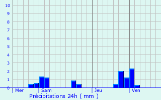 Graphique des précipitations prvues pour Haussignmont
