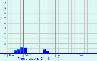 Graphique des précipitations prvues pour Altrippe