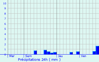 Graphique des précipitations prvues pour Saint-Romain-les-Atheux