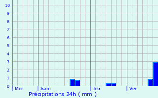 Graphique des précipitations prvues pour Coueilles