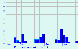 Graphique des précipitations prvues pour Condrieu