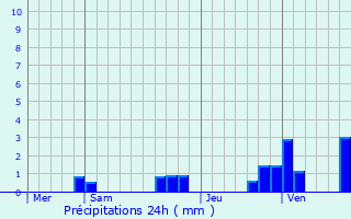 Graphique des précipitations prvues pour Onzain