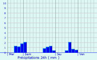 Graphique des précipitations prvues pour Salagnac