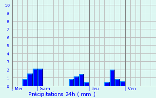 Graphique des précipitations prvues pour Saint-Mdard-d