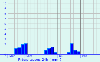 Graphique des précipitations prvues pour Gnis