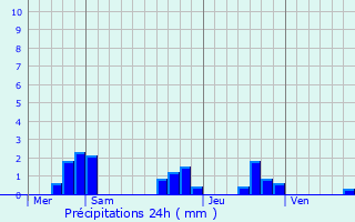 Graphique des précipitations prvues pour Corgnac-sur-l