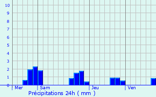 Graphique des précipitations prvues pour Champeaux-et-la-Chapelle-Pommier