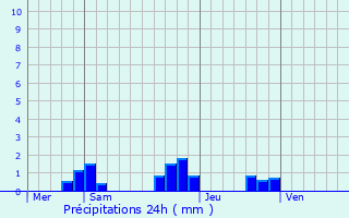 Graphique des précipitations prvues pour Le Perreux-Sur-Marne