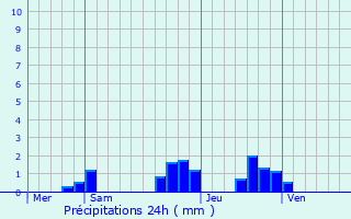 Graphique des précipitations prvues pour Verneuil