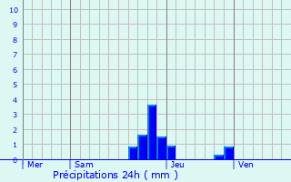 Graphique des précipitations prvues pour Saint-Victor-de-Morestel