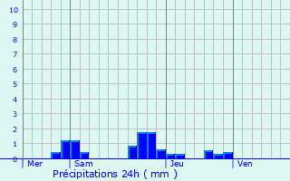 Graphique des précipitations prvues pour Le Kremlin-Bictre