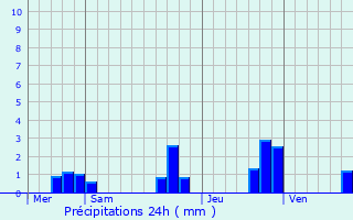 Graphique des précipitations prvues pour Ploudern