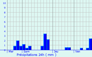 Graphique des précipitations prvues pour Concressault