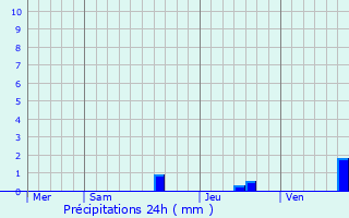 Graphique des précipitations prvues pour Arross
