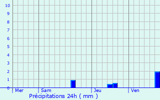 Graphique des précipitations prvues pour Crouseilles