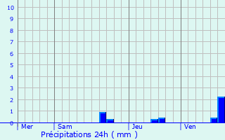 Graphique des précipitations prvues pour Liac