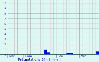 Graphique des précipitations prvues pour Boulaur