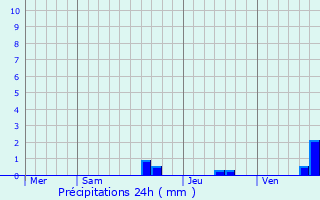 Graphique des précipitations prvues pour Saint-Ost