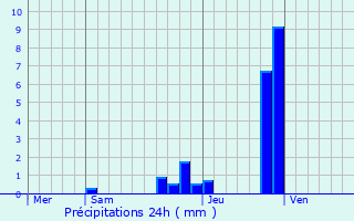Graphique des précipitations prvues pour Sathonay-Camp