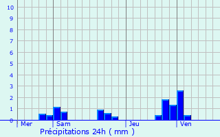 Graphique des précipitations prvues pour Villers-le-Sec