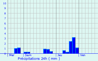 Graphique des précipitations prvues pour Frontenay-Rohan-Rohan