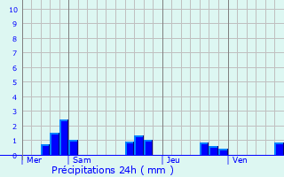 Graphique des précipitations prvues pour Saint-Martin-l
