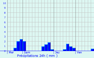 Graphique des précipitations prvues pour Saint-Pierre-de-Cle