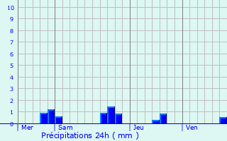 Graphique des précipitations prvues pour Bazauges