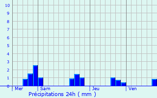 Graphique des précipitations prvues pour Saint-Front-de-Pradoux